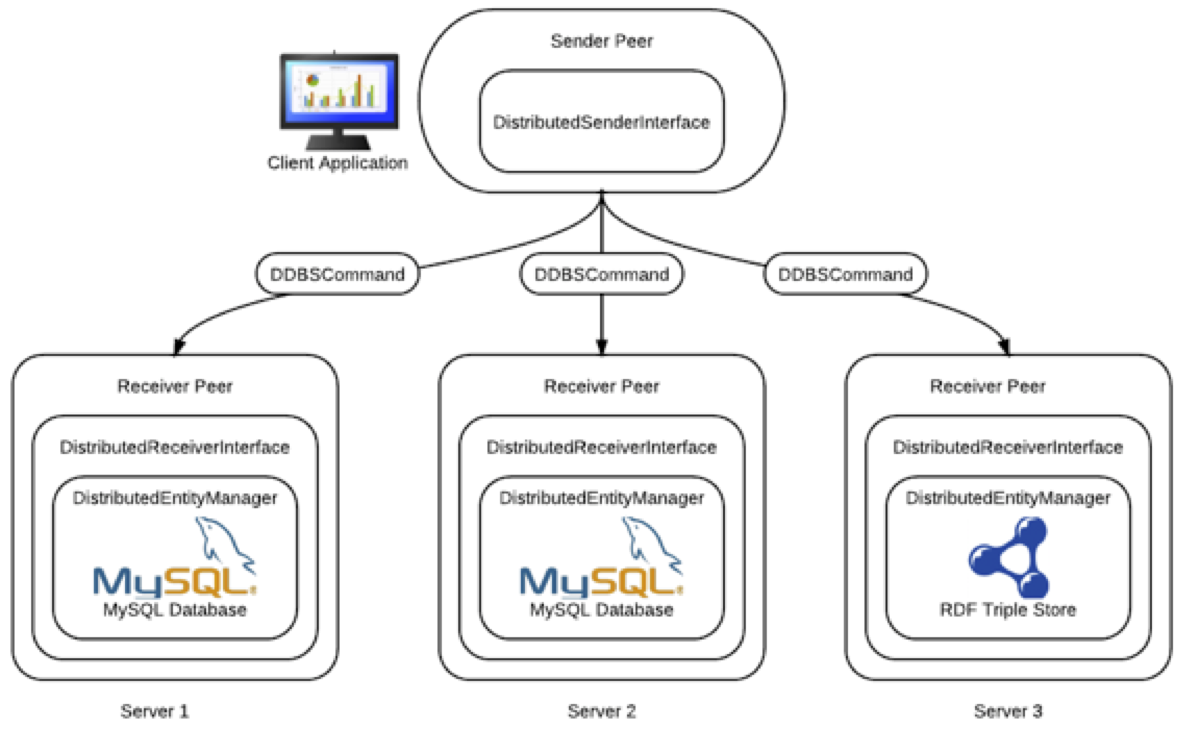 MSc Dissertation A “lightweight” Java toolkit for distributed data